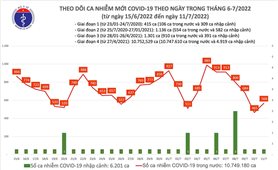 Ngày 11/7: Việt Nam có 568 mắc COVID-19 và 6.157 ca khỏi bệnh