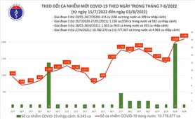 Ngày 3/8: Việt Nam có gần 2.100 ca COVID-19