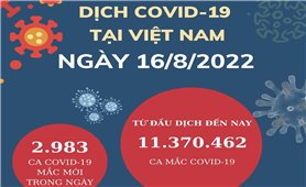 Ngày 16/8: Việt Nam có 2.983 ca mắc COVID-19 và 5.214 ca khỏi bệnh