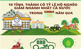 10 tỉnh, thành có tỷ lệ hộ nghèo giảm nhanh nhất cả nước trong 16 năm qua