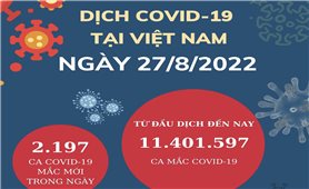 Ngày 27/8: Việt Nam có 2.197 ca mắc COVID-19 và 13.939 ca khỏi bệnh