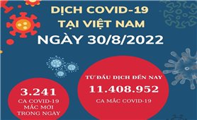 Ngày 30/8: Việt Nam có 3.241 ca mắc COVID-19 và 4 ca tử vong mới