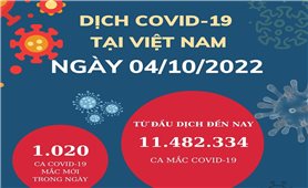 Ngày 4/10: Cả nước có 1.020 ca mắc mới COVID-19