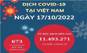 Ngày 17/10: Việt Nam có 673 ca mắc COVID-19 và 227 ca khỏi bệnh