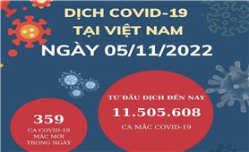 Ngày 5/11: Việt Nam có 359 ca mắc mới COVID-19