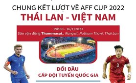 Chung kết lượt về AFF Cup 2022: Thái Lan - Việt Nam