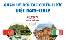 Quan hệ Đối tác chiến lược Việt Nam - Italia