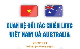 Quan hệ Đối tác Chiến lược Việt Nam và Australia