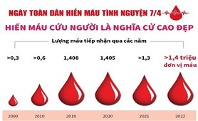 Ngày toàn dân hiến máu tình nguyện 7/4: Hiến máu cứu người là nghĩa cử cao đẹp
