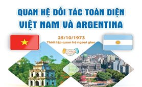 Quan hệ Đối tác toàn diện Việt Nam - Argentina