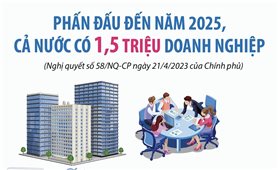 Phấn đấu đến năm 2025, cả nước có 1,5 triệu doanh nghiệp