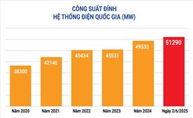 Nắng nóng gay gắt ở miền Bắc và miền Trung, công suất tiêu thụ điện toàn quốc và miền Bắc lại lên kỷ lục mới