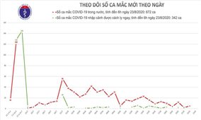 Sáng 23/8, Việt Nam không có ca mắc Covid-19 mới