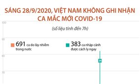 Sáng 28/9/2020, Việt Nam không ghi nhận ca mắc COVID-19 mới (tính đến 7h)