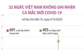 32 ngày, Việt Nam không ghi nhận ca mắc COVID-19 mới