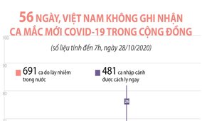 56 ngày, Việt Nam không ghi nhận ca mắc mới COVID-19 trong cộng đồng