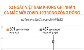 52 ngày, Việt Nam không ghi nhận ca mắc mới COVID-19 trong cộng đồng