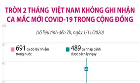 Tròn 2 tháng Việt Nam không ghi nhận ca mắc mới COVID-19 trong cộng đồng