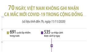 70 ngày, Việt Nam không ghi nhận ca mắc COVID-19 trong cộng đồng