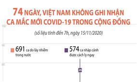 74 ngày, Việt Nam không ghi nhận ca mắc mới COVID-19 trong cộng đồng