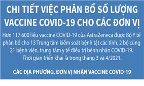 Chi tiết việc phân bổ số lượng vaccine COVID-19 cho các đơn vị