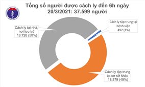 Sáng 20/3, không có ca mắc mới, gần 31.000 người Việt đã tiêm văc xin COVID-19