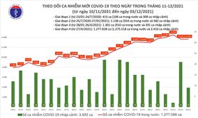 Ngày 3/12: Việt Nam có 13.670 ca COVID-19 và 1.149 ca khỏi bệnh