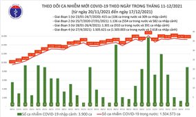 Ngày 17/12: Việt Nam có 15.236 ca mắc COVID-19 và 31.057 ca khỏi bệnh