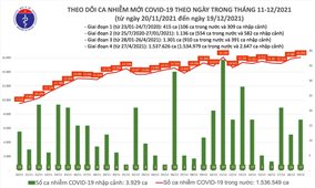 Ngày 19/12: Việt Nam có 16.110 ca mắc COVID-19 và 10.799 ca khỏi bệnh
