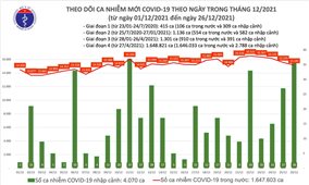 Ngày 26/12: Việt Nam có 15.218 ca mắc COVID-19 và 18.556 ca khỏi bệnh