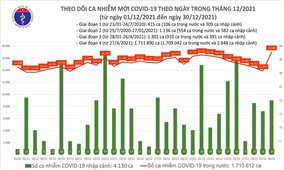 Ngày 30/12: Việt Nam có 17.000 ca mắc COVID-19 và 34.102 ca khỏi bệnh