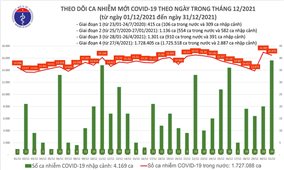 Ngày 31/12: Việt Nam 16.515 ca mắc COVID-19 và 18.642 ca khỏi bệnh