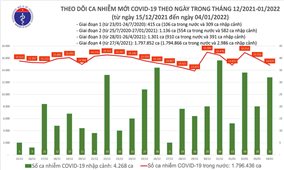 Ngày 4/1: Việt Nam có 14.861 ca COVID-19 và 16.227 ca khỏi bệnh