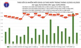 Ngày 13/1: Việt Nam có 16.725 ca mắc COVID-19 và 26.031 ca khỏi bệnh