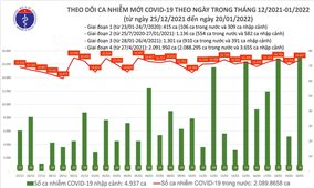 Ngày 20/1: Việt Nam có 16.715 ca mắc COVID-19 và 5.736 ca khỏi bệnh