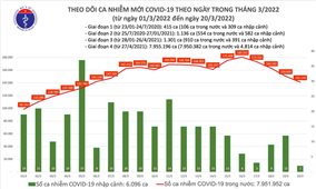 Ngày 20/3: Việt Nam có 141.151 ca mắc COVID-19 và 111.600 ca khỏi bệnh