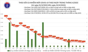 Ngày 22/4: Việt Nam có 11.160 ca mắc COVID-19 và 2.338 ca khỏi bệnh