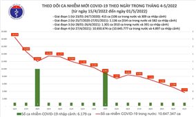 Ngày 1/5: Việt Nam có 3.717 ca mắc COVID-19 và 2.111 ca khỏi bệnh