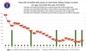Ngày 10/5: Việt Nam có 2.885 ca mắc COVID-19 và 2.769 ca khỏi bệnh