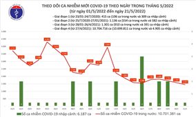 Ngày 21/5: Việt Nam có 1.457 ca mắc COVID-19 và 3.069 ca khỏi bệnh