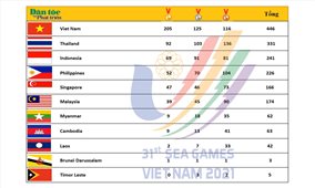 Bảng tổng sắp huy chương SEA Games 31 ngày 22/5: Kỳ SEA Games trọn vẹn với tấm HCV bóng đá nam