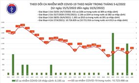 Ngày 10/6: Việt Nam có 961 ca mắc COVID-19 và 4.600 ca khỏi bệnh