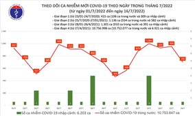 Ngày 16/7: Việt Nam có 705 ca mắc mới COVID-19