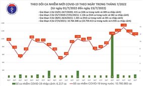 Ngày 23/7: Việt Nam có 1.071 ca mắc COVID-19 và 9.328 ca khỏi bệnh