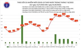 Ngày 1/8: Việt Nam có 1.377 ca mắc mới COVID-19