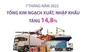 Tổng kim ngạch xuất, nhập khẩu tăng 14,8% trong 7 tháng năm 2022