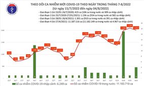 Ngày 4/8: Việt Nam có 2.012 ca mắc mới COVID-19