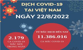 Ngày 22/8: Việt Nam có 2.179 ca mắc COVID-19 và 8.224 ca khỏi bệnh