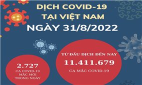 Ngày 31/8: Việt Nam có 2.727 ca mắc COVID-19 và 8.489 ca khỏi bệnh
