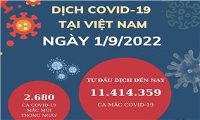 Ngày 1/9: Việt Nam ghi nhận 2.680 ca mắc mới COVID-19